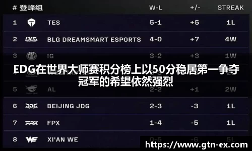 EDG在世界大师赛积分榜上以50分稳居第一争夺冠军的希望依然强烈